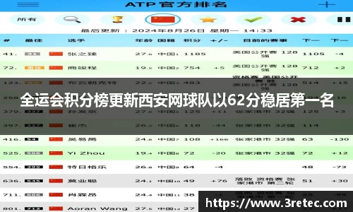 全运会积分榜更新西安网球队以62分稳居第一名